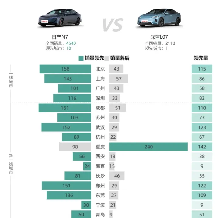 日产N7与深蓝L07的销量对比：转型效率高的合资电车对比二线新势力形成压制