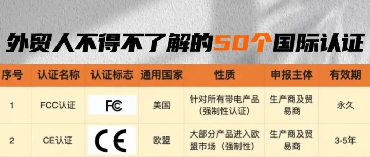 外贸人一定要知道的全球50种国际检测认证！