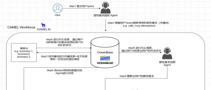 基于 OceanBase 的多智能体推荐系统
