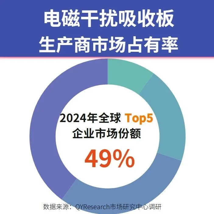 <em>行业</em>聚焦：全球电磁干扰吸收板<em>行业</em>头部企业<em>市场份额</em><em>及</em>排名调查