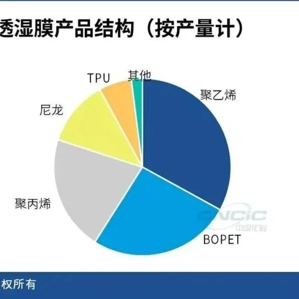 年增 5%-6%！户外服装带火防水透湿膜，TPU 膜成增长主力军