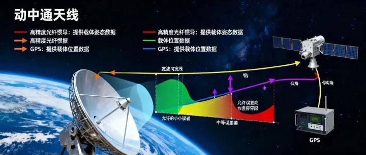 什么情况下动中通天线只需要开环指向对星，不需要闭环跟踪对星？