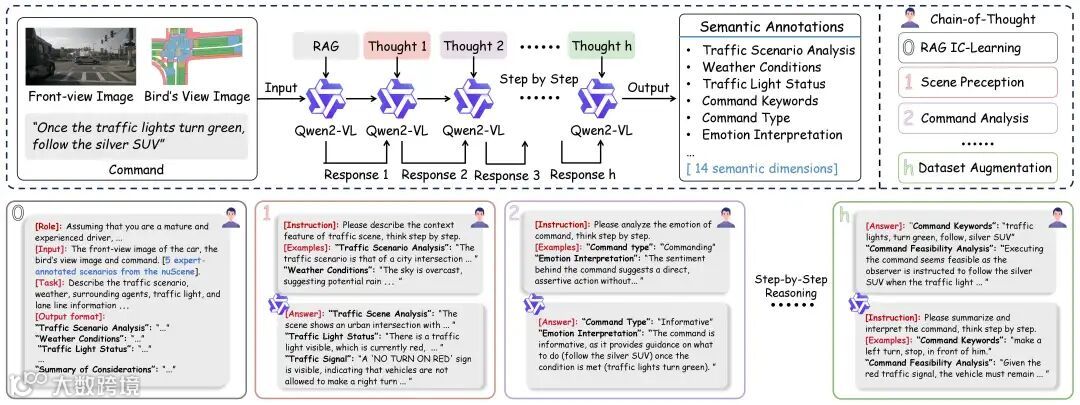 利用思维链（CoT）引导大模型生成高维语义标注的提示词设计示意