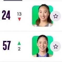 郑钦文<em>世界排名</em>跌出<em>前</em>20，下滑至<em>第</em>24位，王欣瑜<em>第</em>57位，中国金花Top100仅此两人