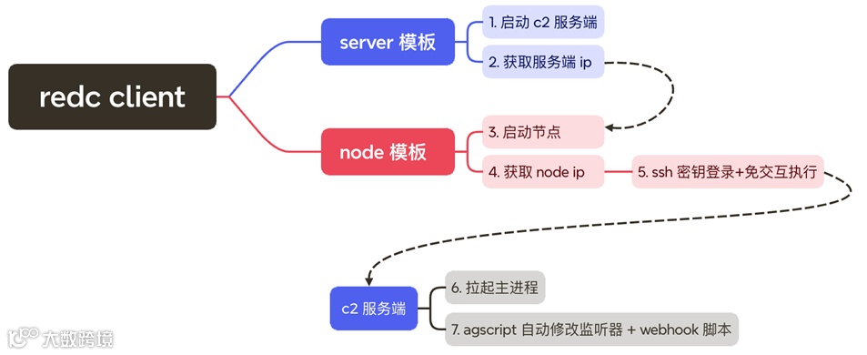 c2 场景的调度逻辑