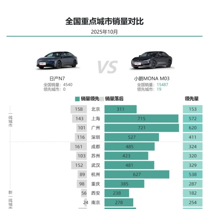 MONA M03与日产N7销量对比：一线市场的示范效应很重要，区域市场破冰是大事