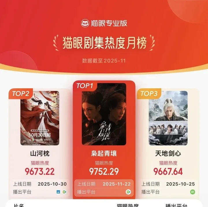 剧集 | 猫眼11月剧集热度榜发布