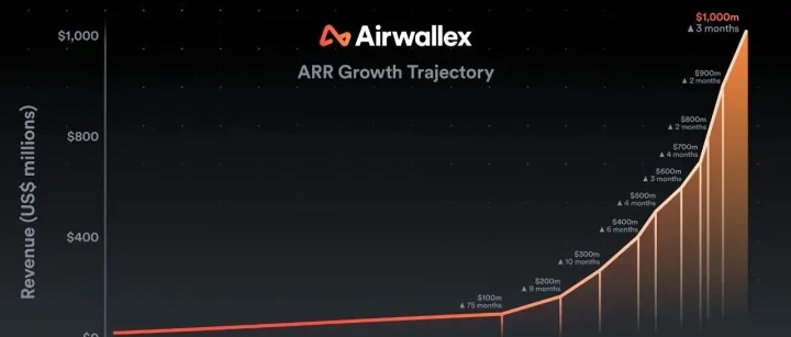 Airwallex 的 80 亿美元，让跨境支付行业认清 AI 的底牌