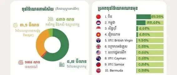 2025年前11月柬埔寨吸引投资95亿美元逾半来自中国