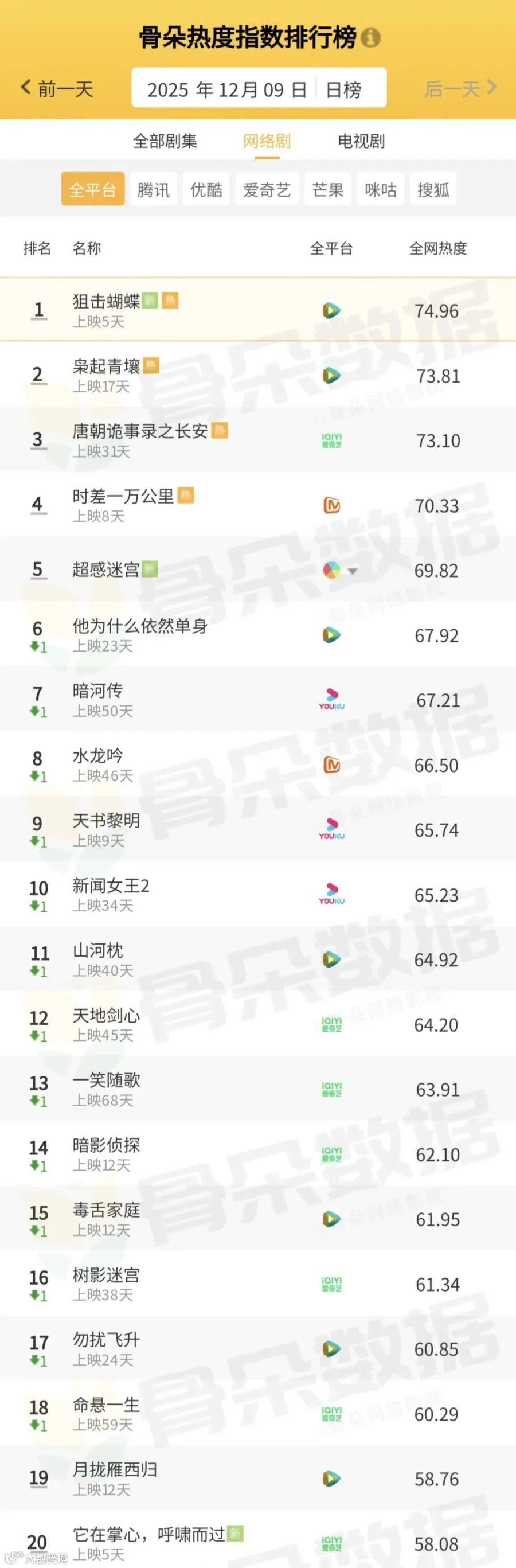 骨朵榜单丨2025年12月9日剧综热度指数表现- 大数跨境