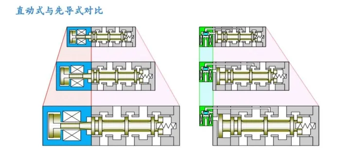 气动元件——电磁阀选型