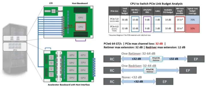 基于PCIe 6的下一代推理服务器扩展技术