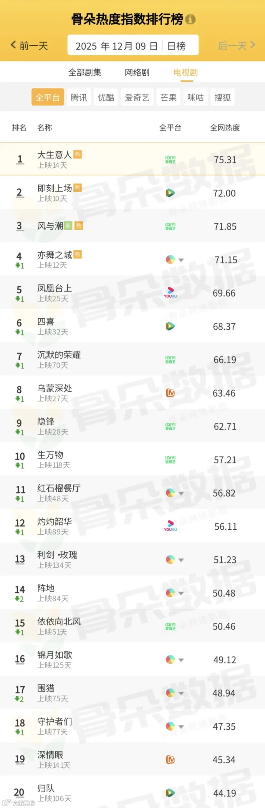 骨朵榜单丨2025年12月9日剧综热度指数表现- 大数跨境