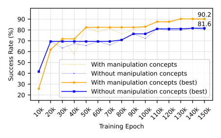 图7. LIBERO-10任务上的数据效率对比（仅使用50%训练数据）。实线表示各epoch的最佳性能，操作概念增强的VLA持续领先约9%