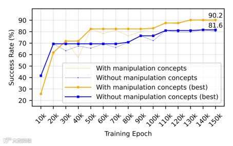 图7. LIBERO-10任务上的数据效率对比(仅使用50%训练数据)。实线表示各epoch的最佳性能,操作概念增强的VLA持续领先约9%