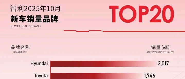 智利车市，长城领跑