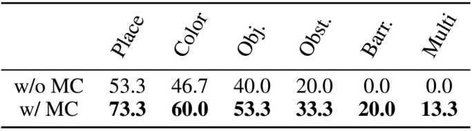 表2. 真实场景泛化成功率对比（%）
