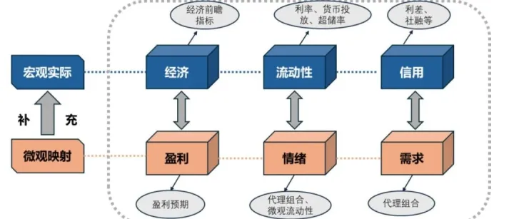 经济前瞻指标小幅回升，因子选择略偏向均衡——量化资产配置月报202510
