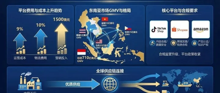 <em>跨境</em><em>电</em><em>商</em>平台<em>费用</em>普涨，东南亚市场格局加速重构