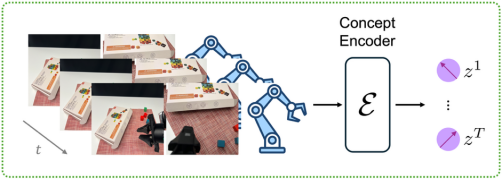 图1. 以自监督方式学习概念编码器（ℰ），从多模态机器人演示数据中提取概念表征（紫色箭头）