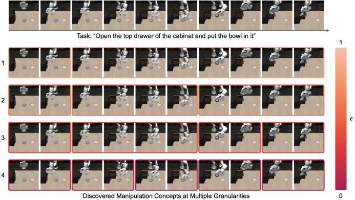 图4. 通过概念聚类实现多粒度任务分解。在"打开抽屉并放入碗"任务中，不同聚类约束（ϵ）产生不同粒度的分解，自然对齐语义任务组成部分。例如，第2行的第三个片段对应"将碗放入抽屉"，而第4行的第二个片段对应"拉开抽屉"。这展示了我们的方法能够在无显式监督的情况下发现层级化且人类可解释的任务结构。