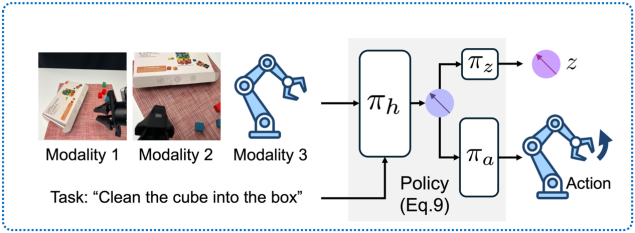 图5. 概念通过主干网络（πh）集成到策略学习，利用结构化操作知识对动作生成进行正则化