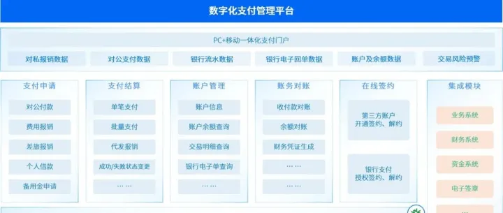 企业用银企对接实现了哪些场景？覆盖报销、合同、采购、项目、人事等场景