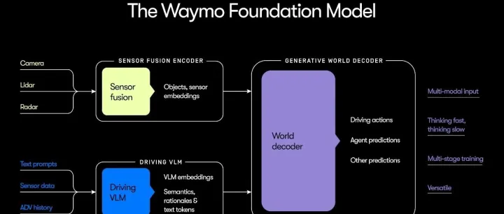 Waymo刚刚的基座模型分享：快慢双系统端到端 & 世界模型仿真