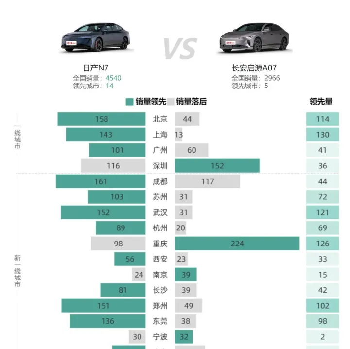 日产N7与长安启源A07销量对比：合资的基本盘余威尚在，区域性自主品牌勉力承压