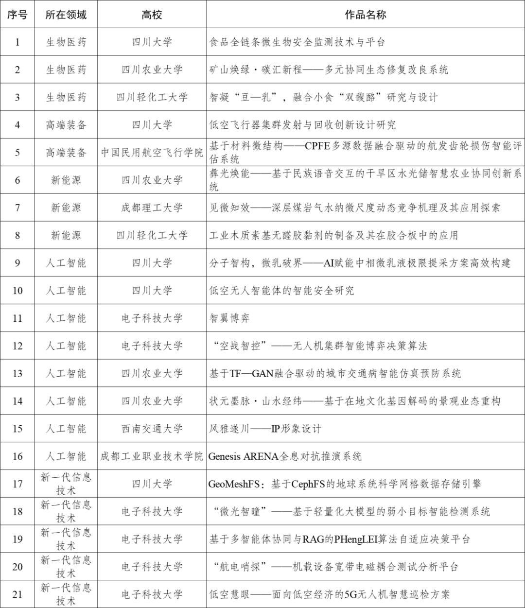 【挑战杯】四川省 第十九届“挑战杯”全国终审决赛获奖名单- 大数跨境