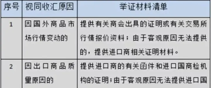 出口货物逾期收汇怎么办？影响出口退税嘛！