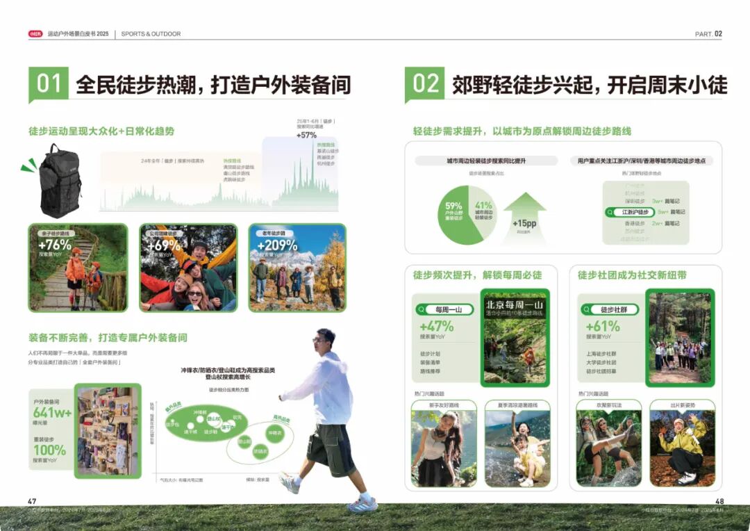 2025年《小红书运动户外场景白皮书》(附下载)- 大数跨境