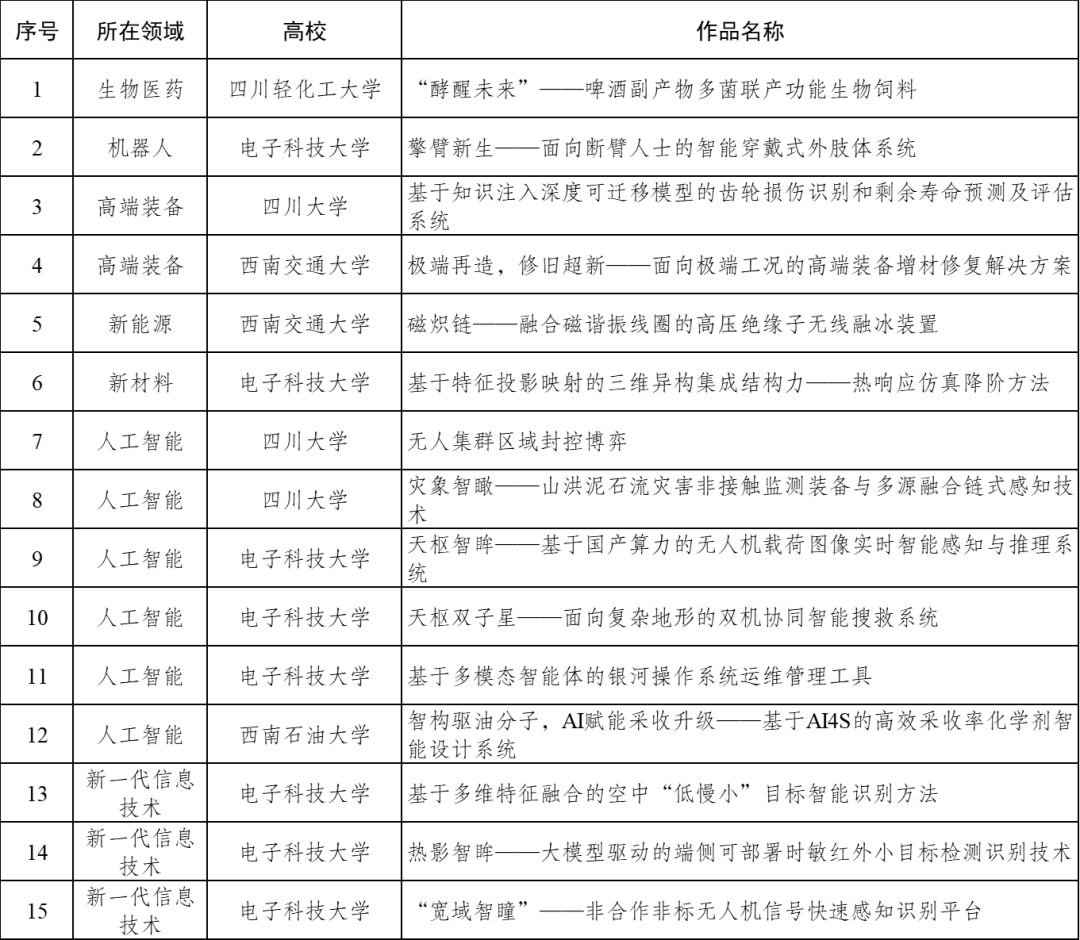 【挑战杯】四川省 第十九届“挑战杯”全国终审决赛获奖名单- 大数跨境