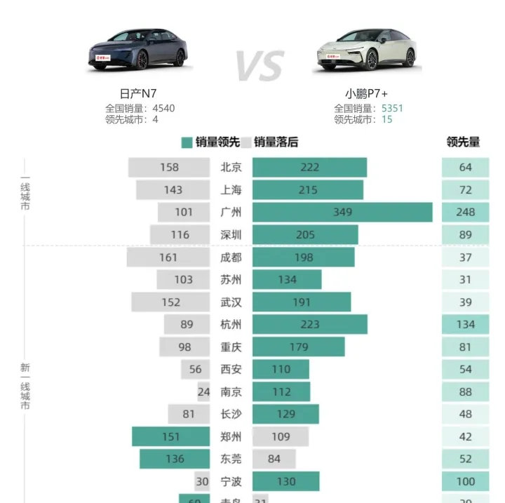 小鹏P7+与日产N7的销量对比：小鹏P7+以微弱优势实现反超