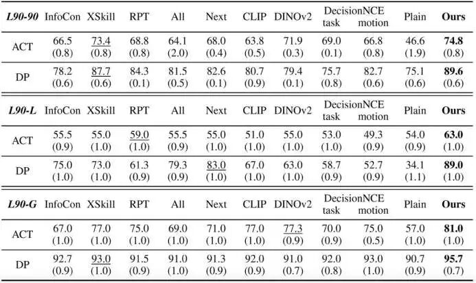 表1. 不同概念发现方法增强后的ACT[2]和Diffusion Policy[3]成功率（%）