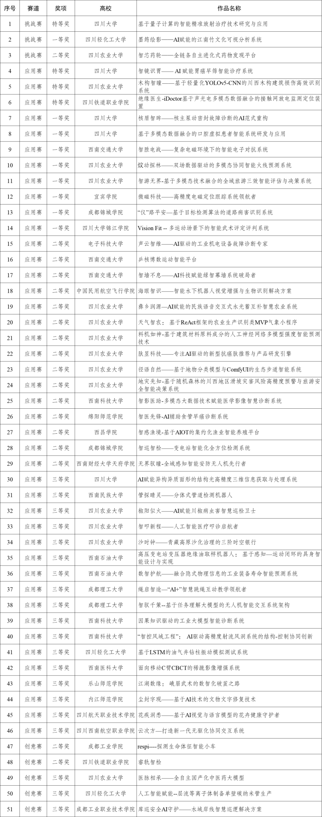 【挑战杯】四川省 第十九届“挑战杯”全国终审决赛获奖名单- 大数跨境