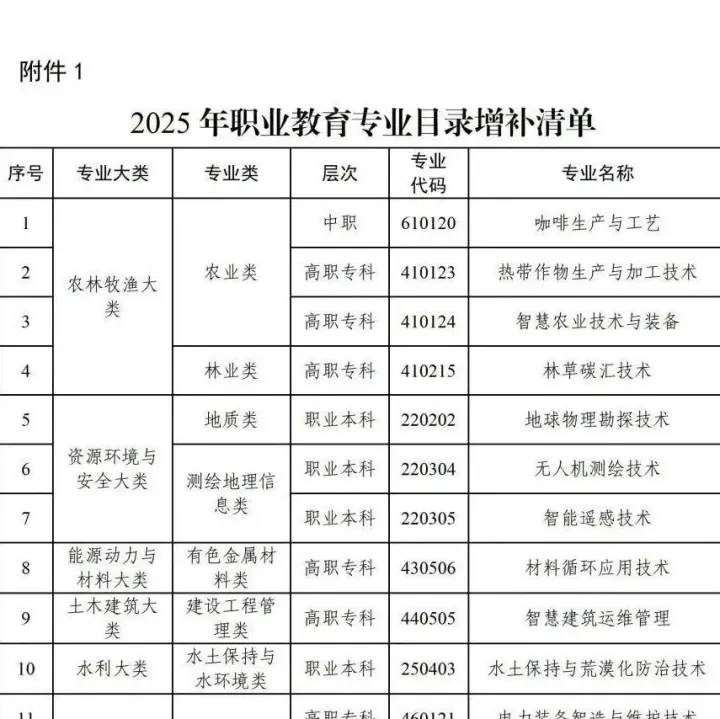 教育部新增“低空物流技术与运营”“低空智联网工程”等6个低空经济相关职业教育新专业