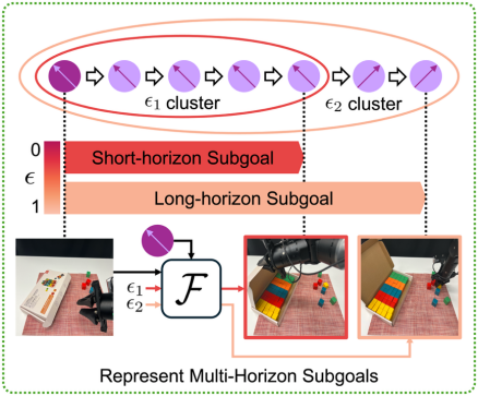 图3. 多时域未来预测器（ℱ）使概念表征按层级组织为多时域子目标。