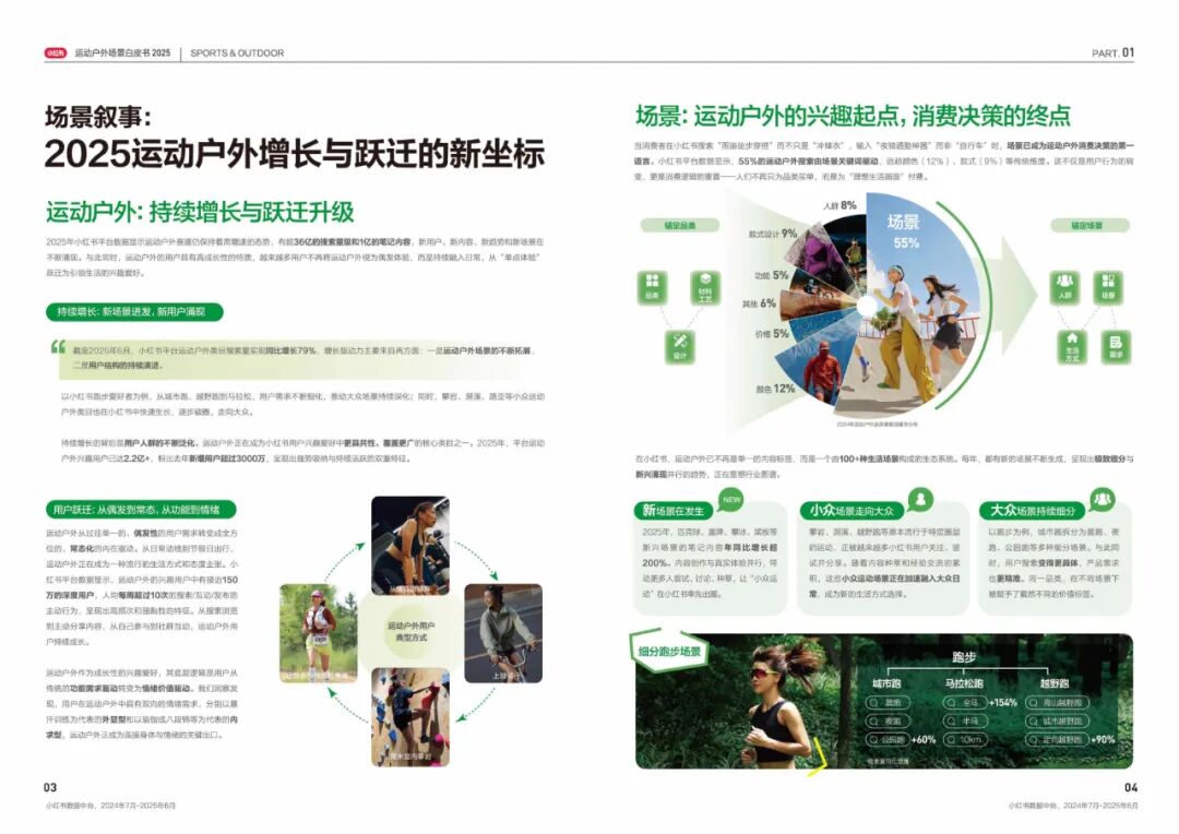2025年《小红书运动户外场景白皮书》(附下载)- 大数跨境