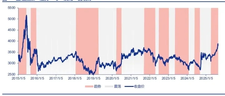 “趋势”、“震荡”环境的划分与择时策略：以上证指数为例 ——申万金工量化择时策略研究系列之三