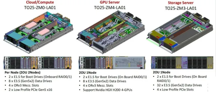 现代OCP服务器：从设计到部署实践（2025）