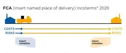 國(guó)際貿(mào)易術(shù)語(yǔ)與成交方式