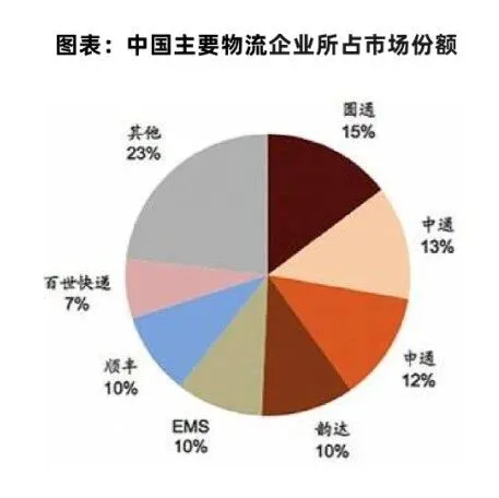 【干货：第三方物流市场研究，<em>有</em><em>哪些</em>变化<em>趋势</em>？】