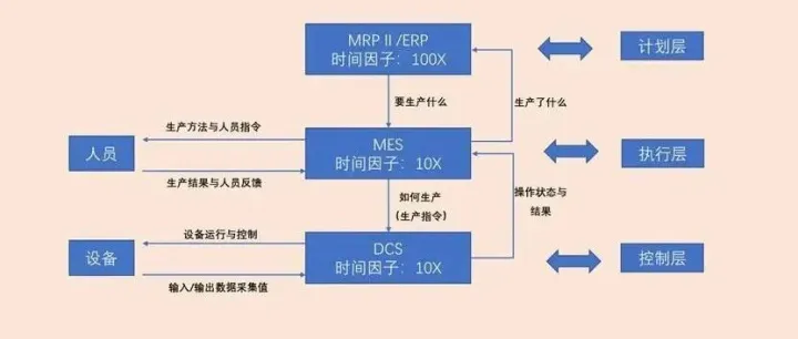 ERP、MES、DCS的区别与联系
