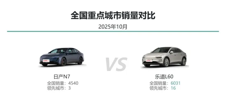 日产N7与乐道L60销量对比：当阶段性疲软遇上全面性放量
