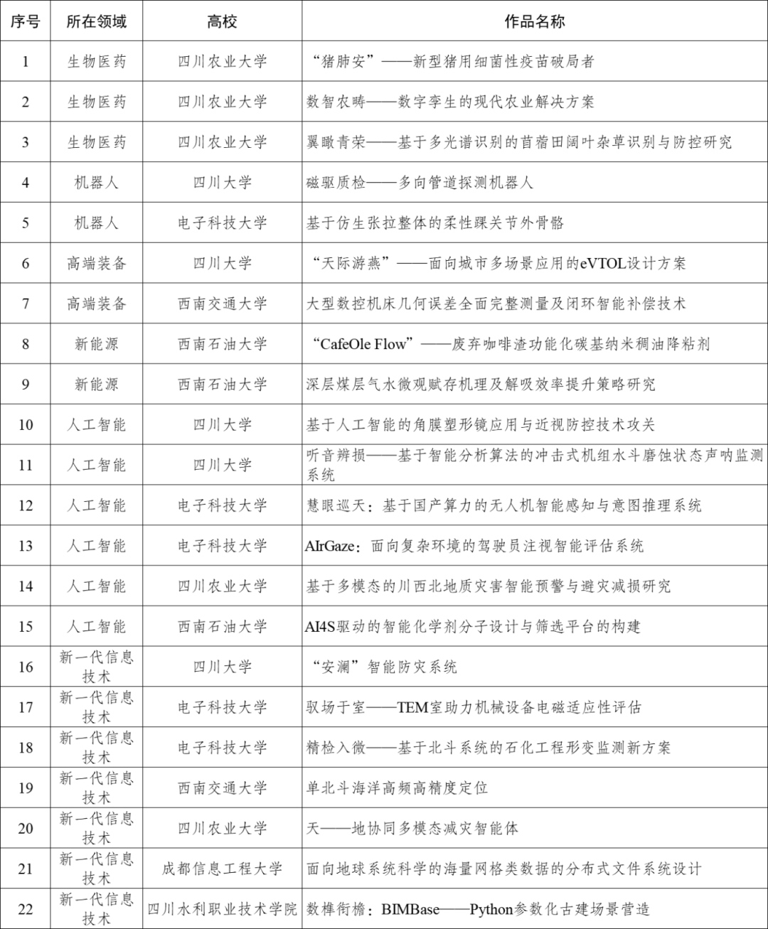 【挑战杯】四川省 第十九届“挑战杯”全国终审决赛获奖名单- 大数跨境