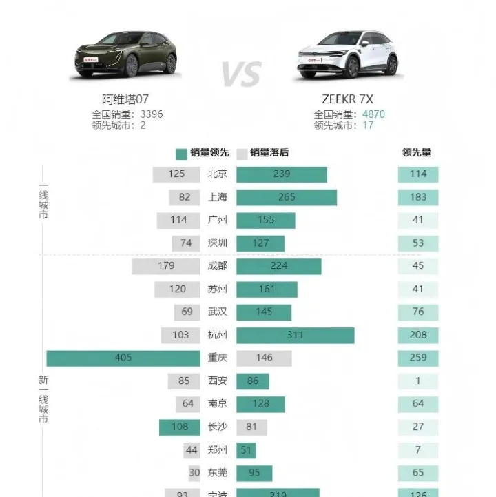 阿<em>维</em>塔07<em>和</em>极氪7X<em>的</em><em>销量</em>空间<em>对比</em>：一个在爬坡，一个在平躺
