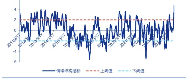 从结构化视角全新打造市场情绪择时模型——申万金工量化择时策略研究系列之一