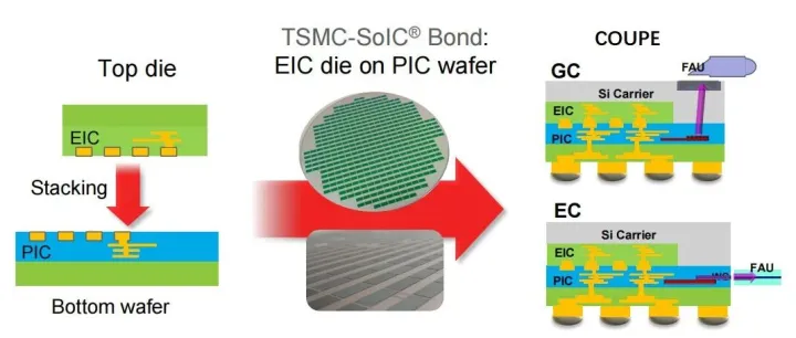 先进CPO技术：CoWoS与COUPE双剑合璧