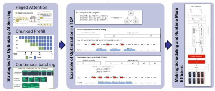 从芯片到AI：为未来AI设计当下的芯片